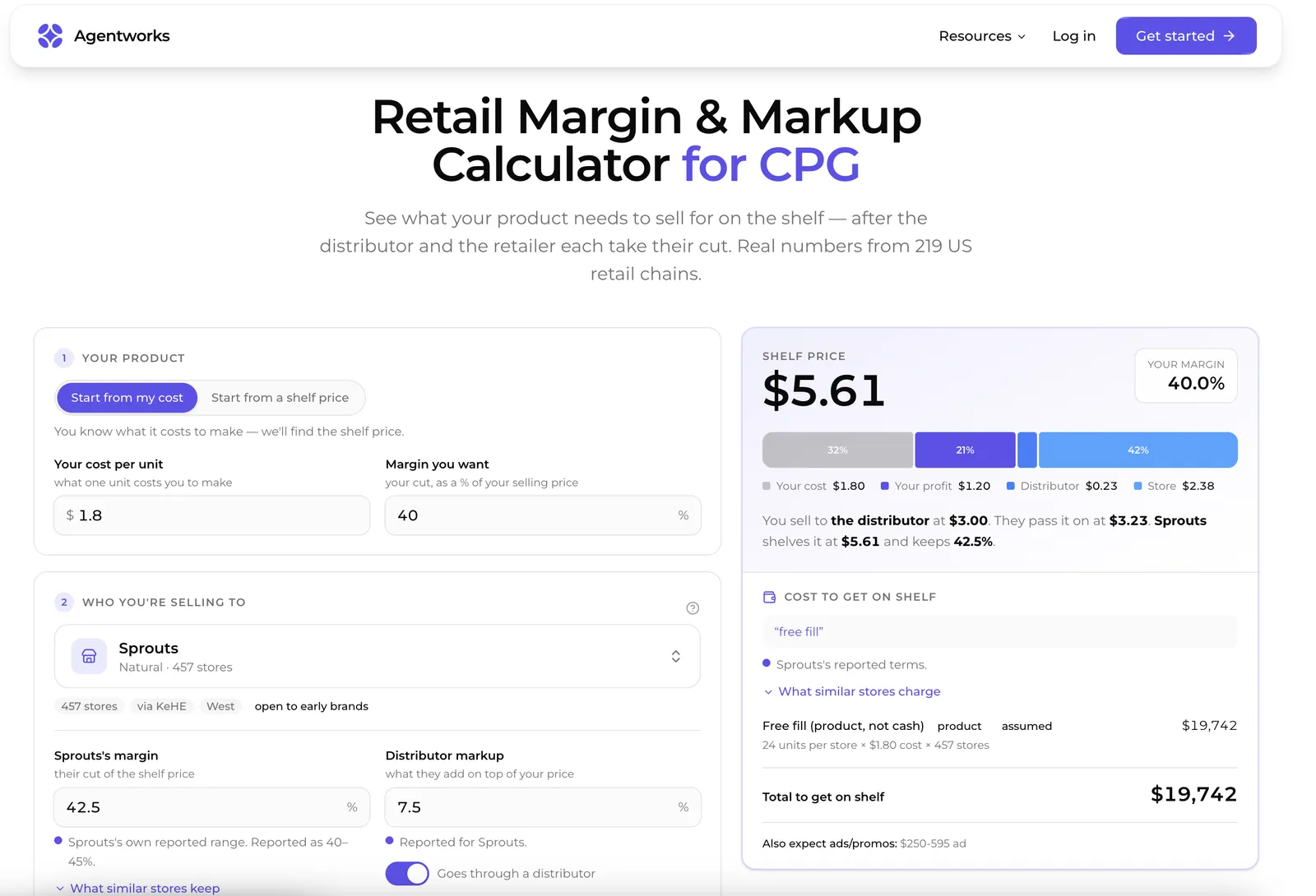 The Agentworks retail margin and markup calculator for CPG, showing a $5.61 shelf price built from a $1.80 unit cost