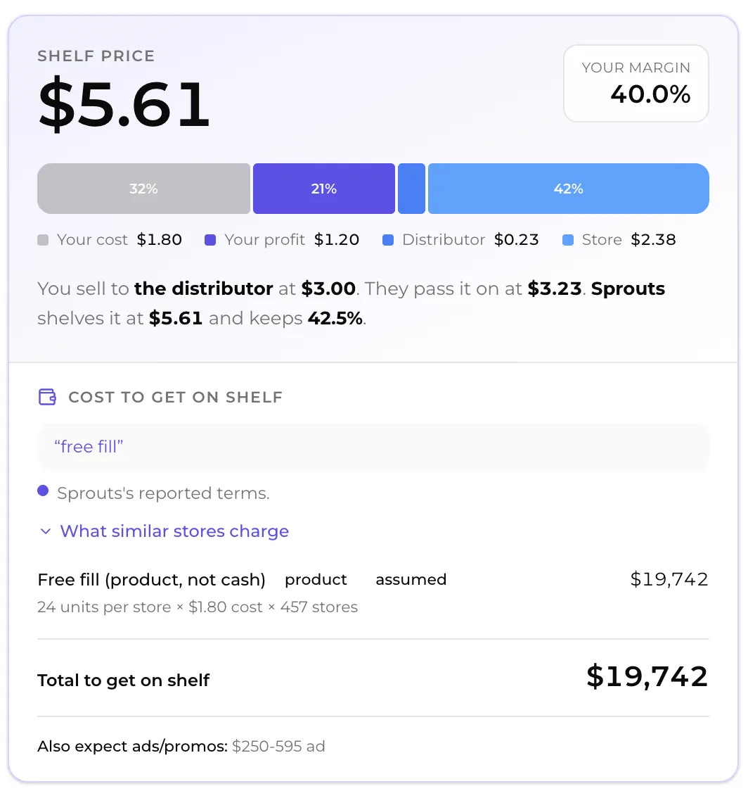 Calculator result panel: a $5.61 shelf price split into your cost $1.80, your profit $1.20, distributor $0.23 and store $2.38