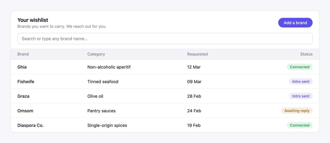 Agentworks Scout brand wishlist showing requested brands, categories and outreach status